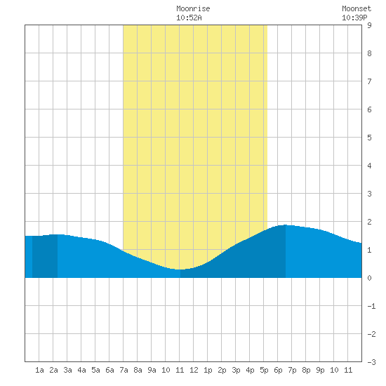 Locks tide chart for Thursday, December 25, 2025