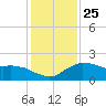 Locks tide chart for Thursday, December 25, 2025