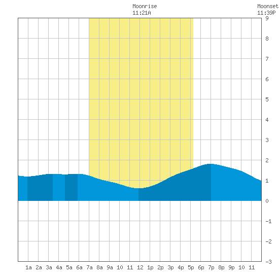 Locks tide chart for Friday, December 26, 2025