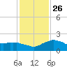 Locks tide chart for Friday, December 26, 2025