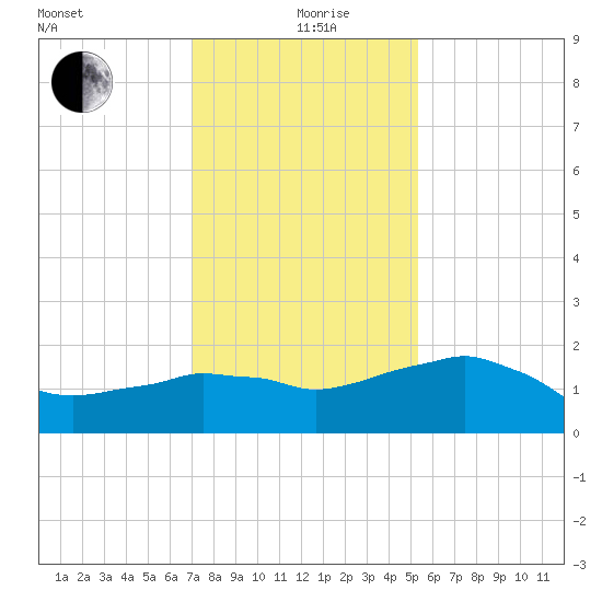 Locks tide chart for Saturday, December 27, 2025