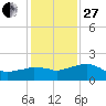 Locks tide chart for Saturday, December 27, 2025