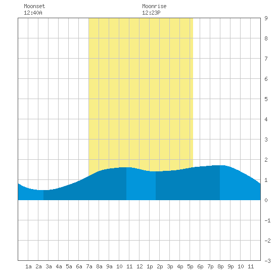 Locks tide chart for Sunday, December 28, 2025