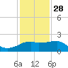Locks tide chart for Sunday, December 28, 2025