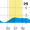 Locks tide chart for Monday, December 29, 2025