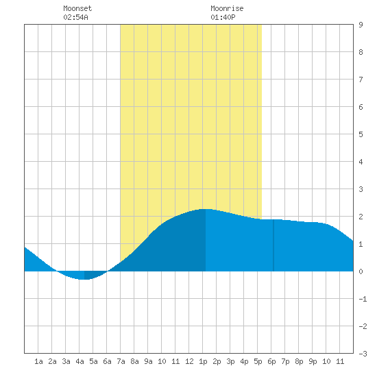 Locks tide chart for Tuesday, December 30, 2025