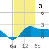 Locks tide chart for Wednesday, December 3, 2025