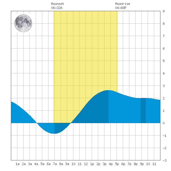 Locks tide chart for Thursday, December 4, 2025