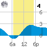 Locks tide chart for Thursday, December 4, 2025
