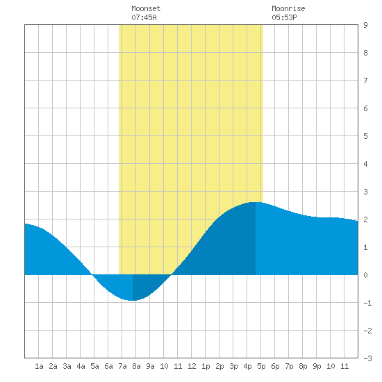 Locks tide chart for Friday, December 5, 2025