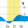 Locks tide chart for Friday, December 5, 2025