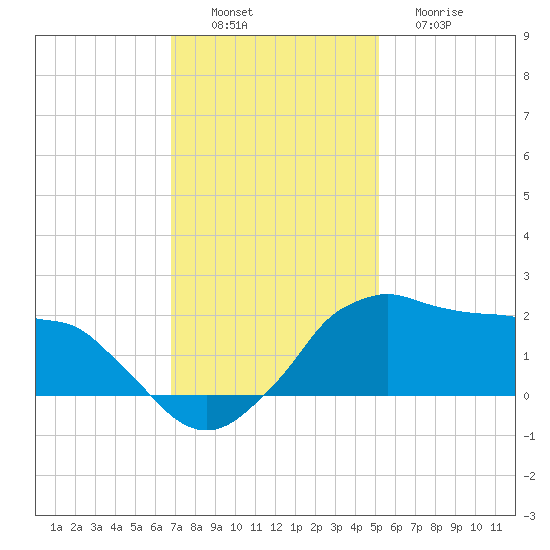Locks tide chart for Saturday, December 6, 2025