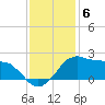 Locks tide chart for Saturday, December 6, 2025
