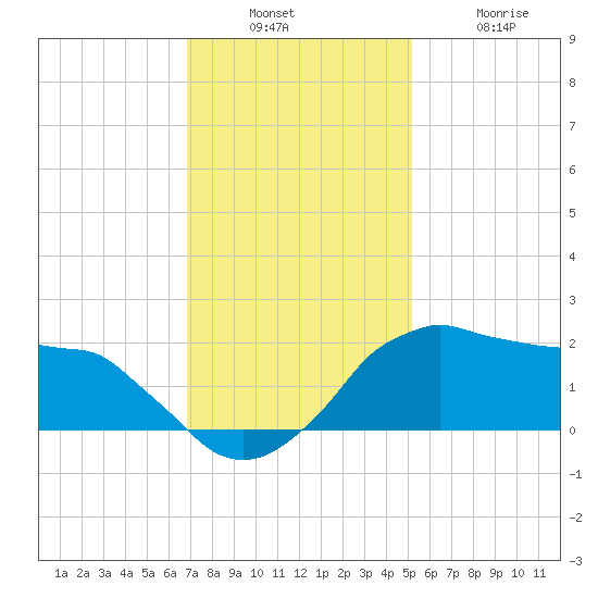 Locks tide chart for Sunday, December 7, 2025