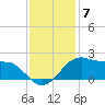Locks tide chart for Sunday, December 7, 2025