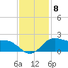 Locks tide chart for Monday, December 8, 2025