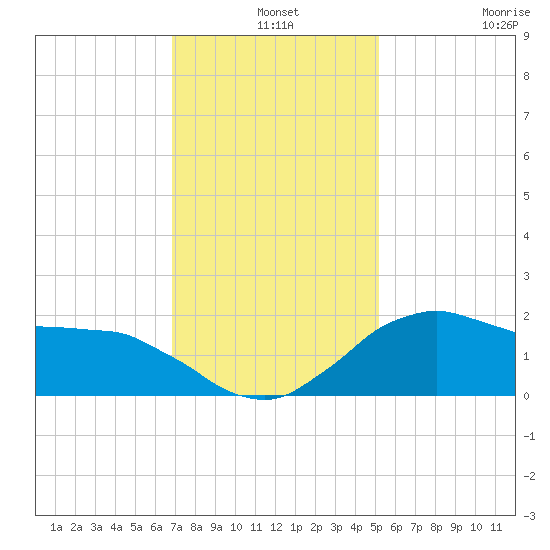Locks tide chart for Tuesday, December 9, 2025