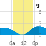 Locks tide chart for Tuesday, December 9, 2025