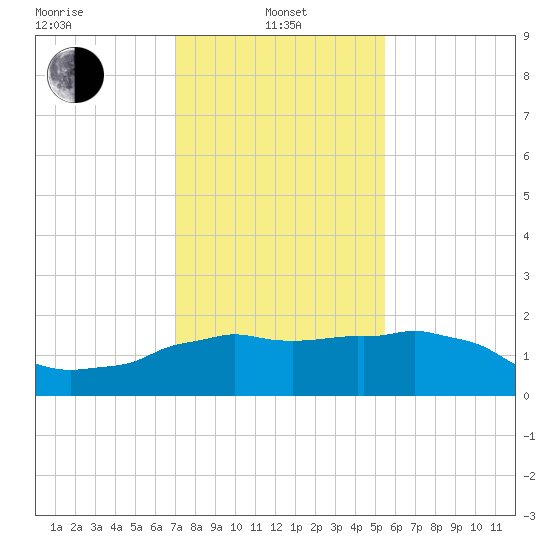 Locks tide chart for Saturday, January 10, 2026