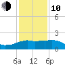 Locks tide chart for Saturday, January 10, 2026