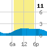 Locks tide chart for Sunday, January 11, 2026