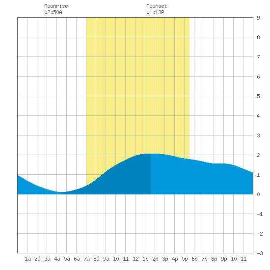 Locks tide chart for Tuesday, January 13, 2026