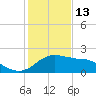 Locks tide chart for Tuesday, January 13, 2026