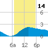Locks tide chart for Wednesday, January 14, 2026