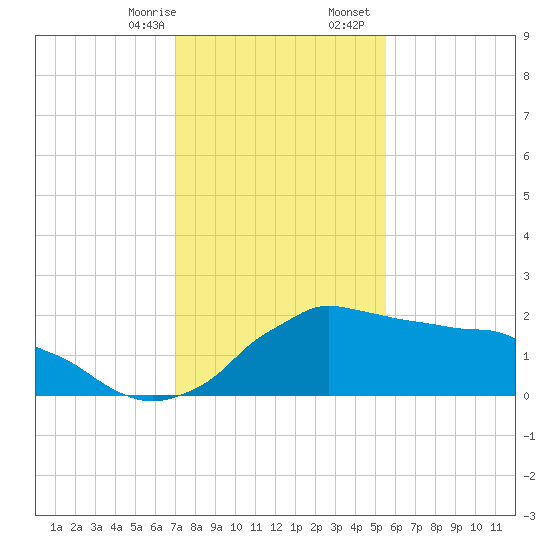 Locks tide chart for Thursday, January 15, 2026