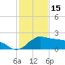 Locks tide chart for Thursday, January 15, 2026