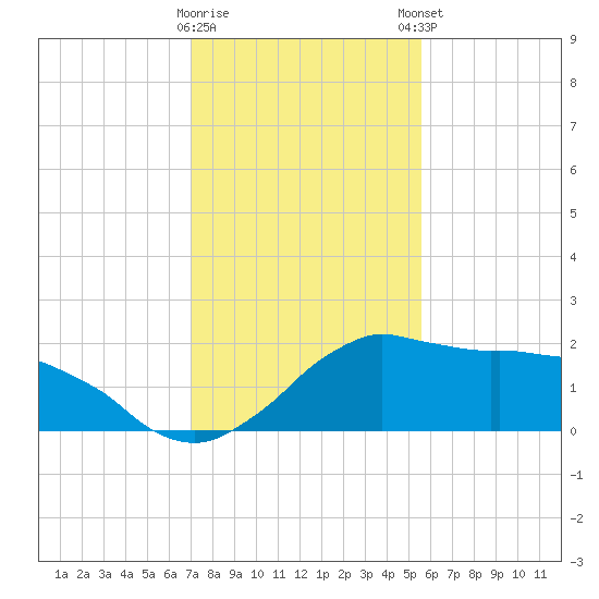 Locks tide chart for Saturday, January 17, 2026