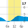 Locks tide chart for Saturday, January 17, 2026