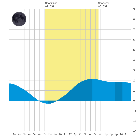 Locks tide chart for Sunday, January 18, 2026
