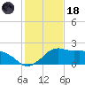 Locks tide chart for Sunday, January 18, 2026