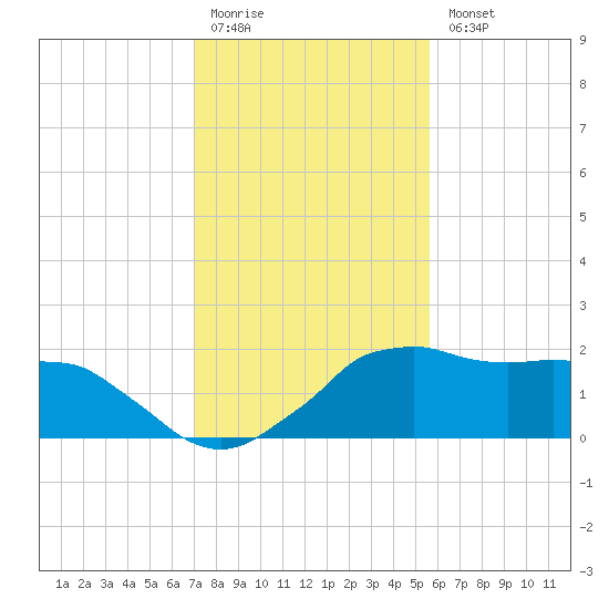 Locks tide chart for Monday, January 19, 2026