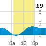 Locks tide chart for Monday, January 19, 2026