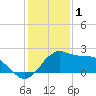 Locks tide chart for Thursday, January 1, 2026