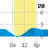 Locks tide chart for Tuesday, January 20, 2026