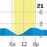Locks tide chart for Wednesday, January 21, 2026