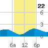 Locks tide chart for Thursday, January 22, 2026