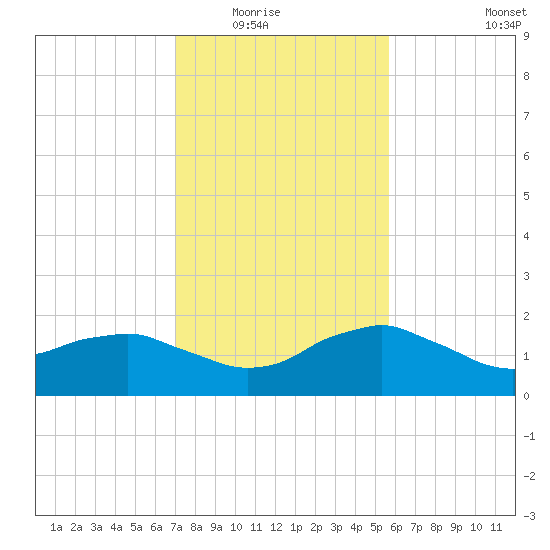 Locks tide chart for Friday, January 23, 2026