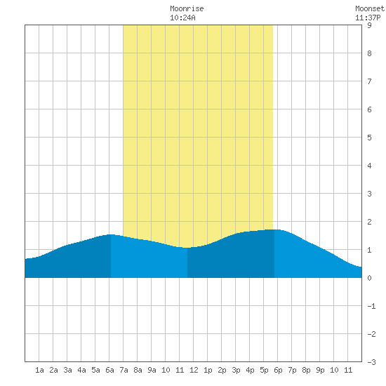 Locks tide chart for Saturday, January 24, 2026