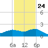Locks tide chart for Saturday, January 24, 2026