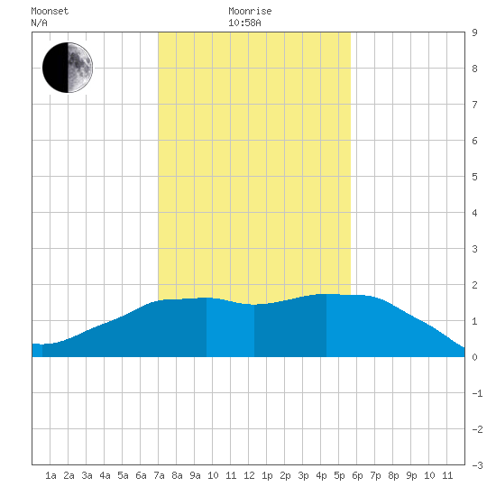 Locks tide chart for Sunday, January 25, 2026