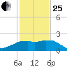 Locks tide chart for Sunday, January 25, 2026