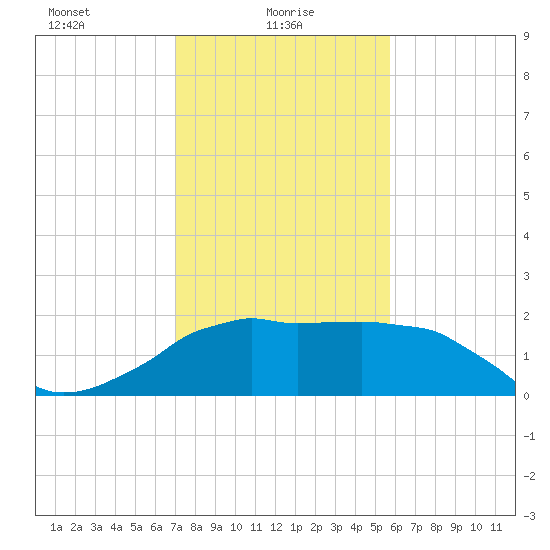 Locks tide chart for Monday, January 26, 2026