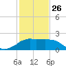 Locks tide chart for Monday, January 26, 2026