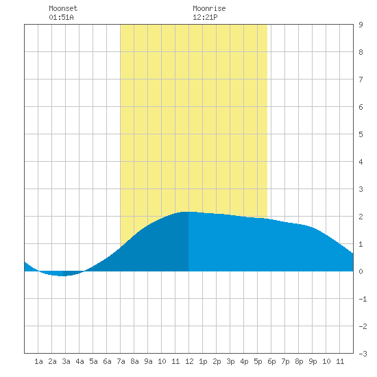 Locks tide chart for Tuesday, January 27, 2026