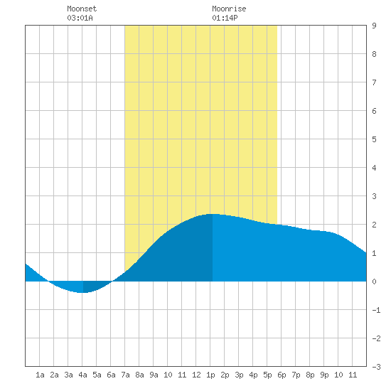 Locks tide chart for Wednesday, January 28, 2026