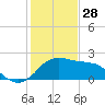 Locks tide chart for Wednesday, January 28, 2026